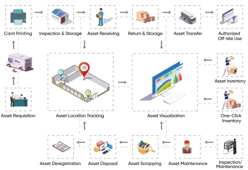 RFID electronic tag placement best practices for metal assets