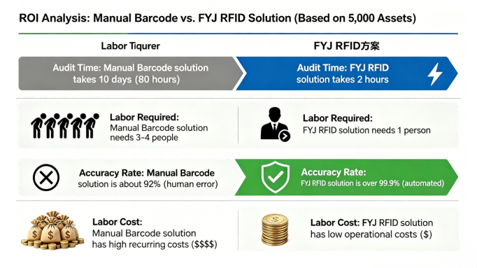 The Economics of Efficiency: Why RFID and AI are Redefining Asset ROI in 2026