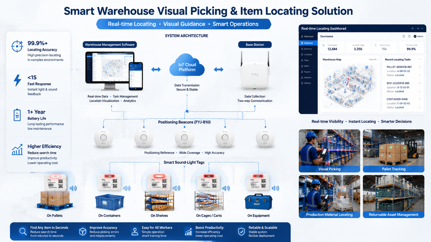 FYJ Smart Locating System Architecture Architecture of FYJ smart warehouse locating system with IoT tags and software