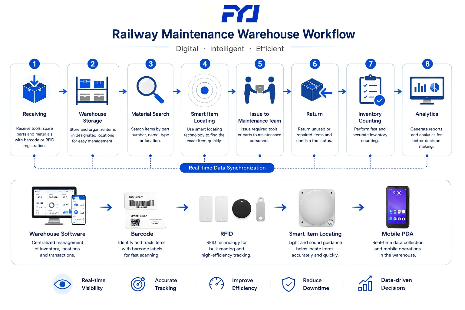 Digital workflow for railway maintenance warehouse operations from receiving spare parts to maintenance dispatch.