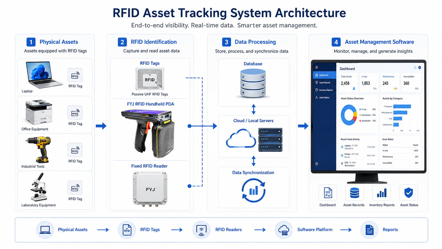 RFID asset management system architecture showing RFID tags readers PDA and software platform