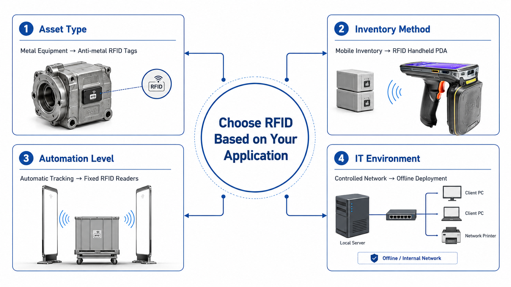 RFID solution selection guide based on asset type inventory method automation level and IT environment