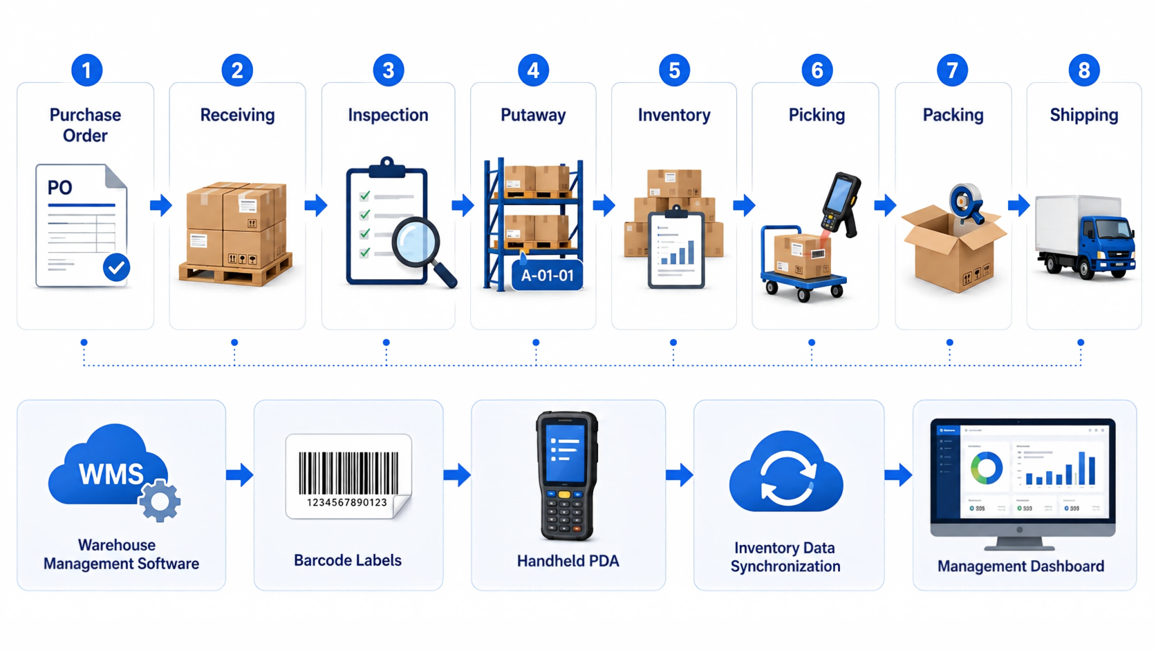 Warehouse management software selection matrix for barcode, RFID, PDA, ERP integration, SaaS, and local deployment