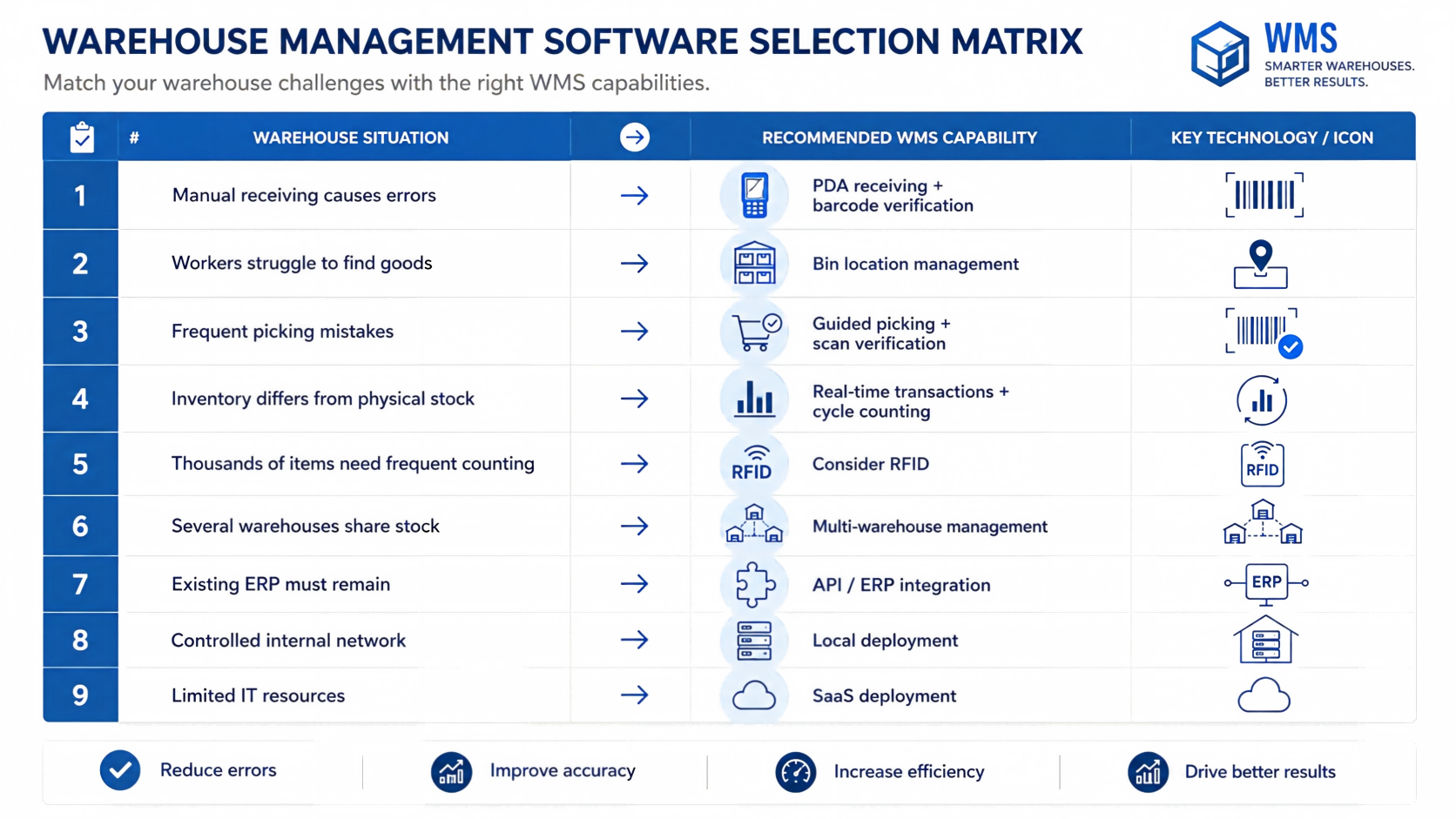 Warehouse inbound and outbound workflow showing receiving, putaway, picking, packing, and shipping with warehouse management software
