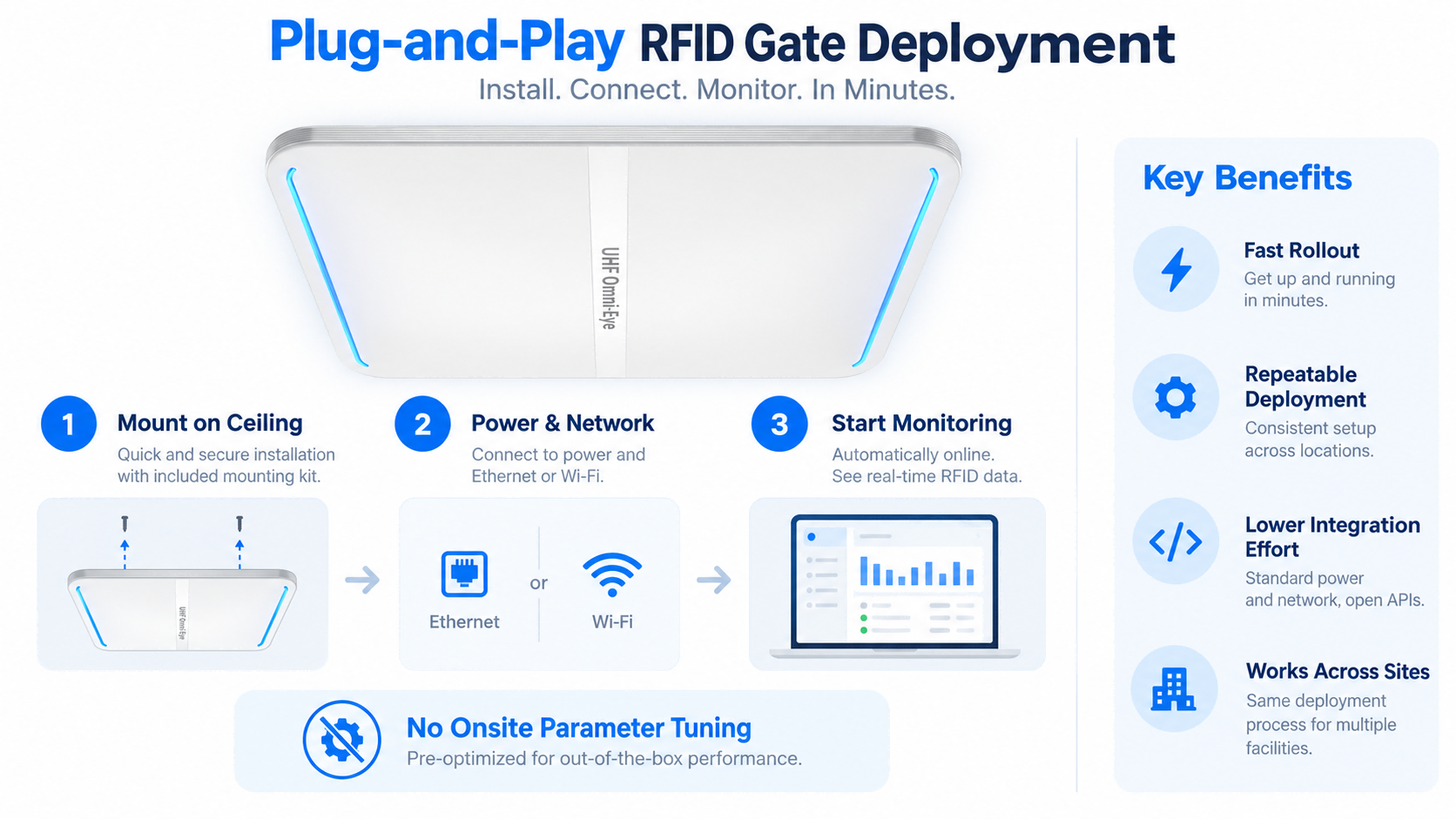 Plug-and-Play RFID Gate Deployment Plug-and-play FYJ RFID gate deployment with ceiling installation, Ethernet or Wi-Fi connection, and no onsite parameter tuning required