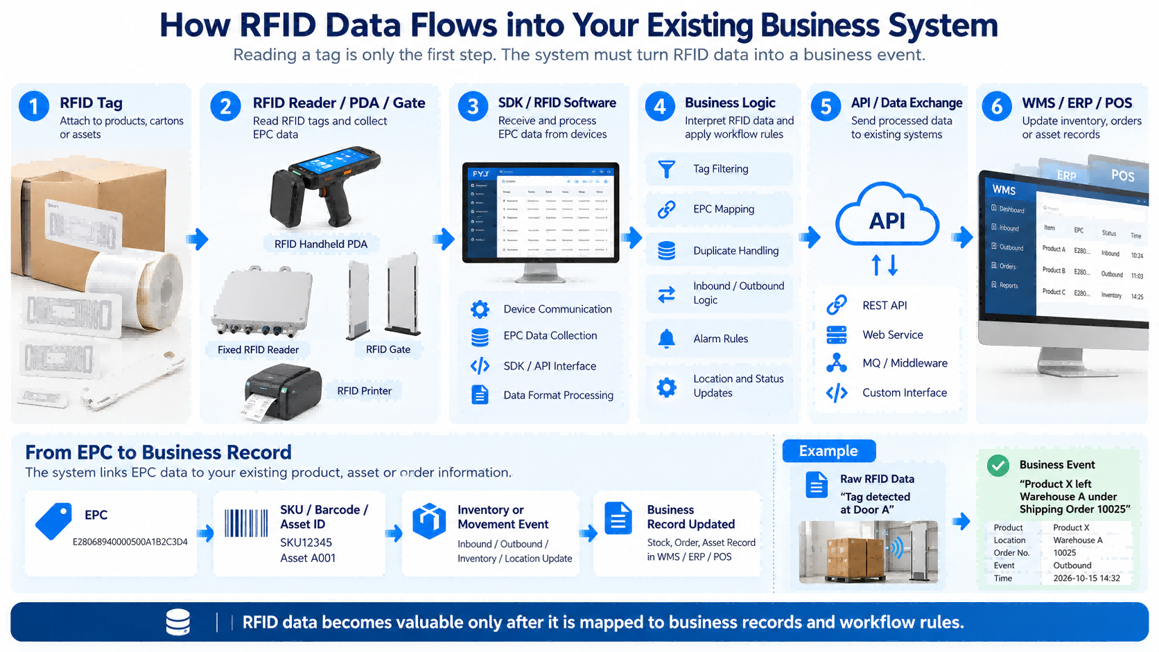 How RFID Data Flows into Your Existing Business System RFID data flow from tags through RFID readers, software or SDK, business logic and API into an existing WMS, ERP or POS system